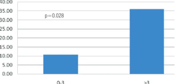 Figure 3. Risk of alloimmunization per number of transfusions in the past 2 yearsp=0.028