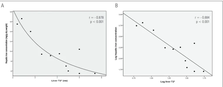 Figure 1. (A) Regression curve demonstrating a strong correlation between measurement of liver T2* (ms) and iron concentration in biopsies of hepatic tissue (mg/g dry  weight of liver)