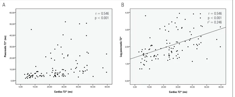 Table 2. Values of liver, heart and pancreas T2*(ms) per age groups (young and  adult subjects)