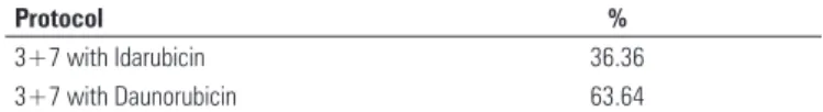 Table 1. Frequency of molecular mutations investigated upon diagnosis of acute  myeloid leukemia