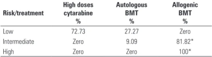 Table 3. Consolidation regimen used in the treatment centers 