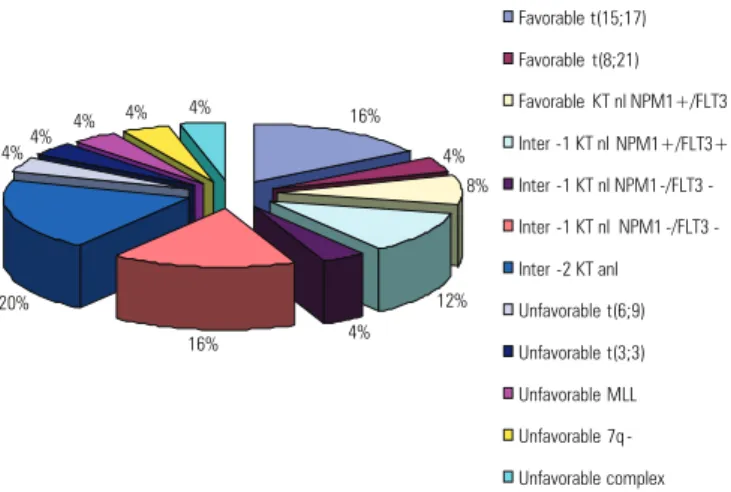Figure 1. Frequency of prognosis as per the classification of acute myeloid  leukemias according to cytogenetic and molecular subtypes .