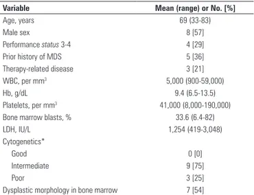 Table 1. Baseline characteristics at time of treatment 