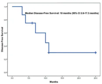 Figure 3. Disease-free survival