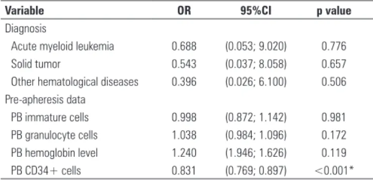 Table 4. Factors associated with poor CD34+ cell yield in multivariate analysis