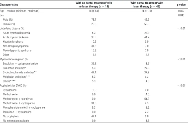 Table 1 contains the general characteristics of patients  and  of  the  myeloablative  and  prophylactic  regimen  for  GVHD