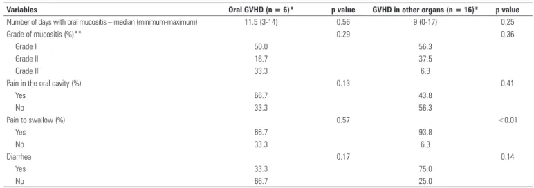 Table  3  contains  the  data  on  acute  GVHD  observed  in patients who received dental treatment, totaling up  31 patients undergoing allogeneic transplant