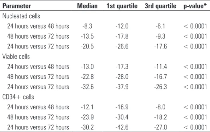 Table 3.  Correlation between the variations in number of viable cells and CD34+ 