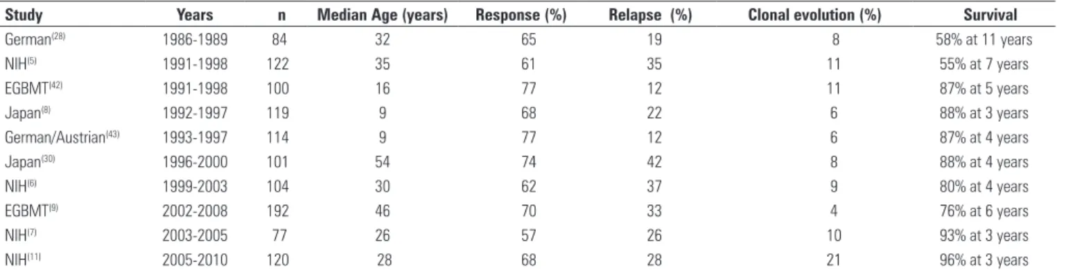Table 1. Immunosuppression studies based on horse antitimic globulin/ciclosporin in severe aplastic anemia