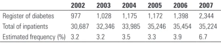 Table 2. Descriptive and comparative analysis of screened inpatients and  detection of hyper or hypoglycemia from March to June 2009