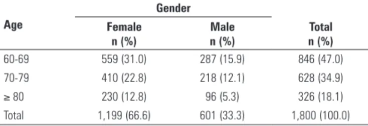 Table 1. Frequencies and percentages of patients by gender and age in relation  to total of patients