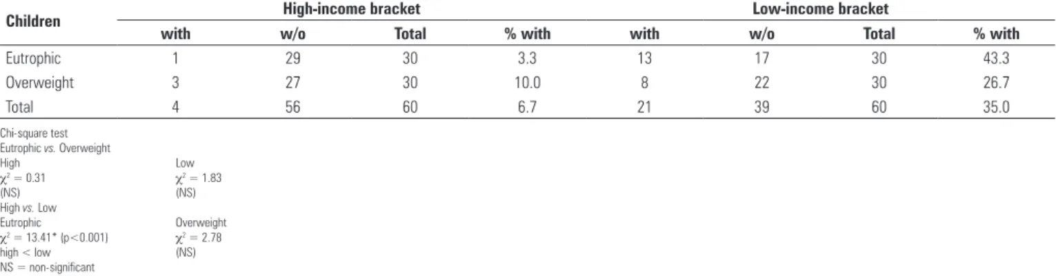 Table 3. Study of the association of mothers of eutrophic and overweight  children of low and high-income brackets according to age (< 30; ≥ 30 years)  and the result of the Beck Depression Inventory.