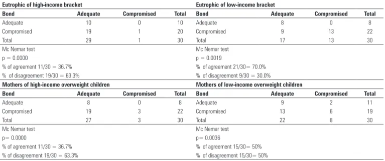 Table 4. Mothers of eutrophic and overweight children of low and high-income brackets according to result (adequate or compromised) of the evaluations of the Mother/