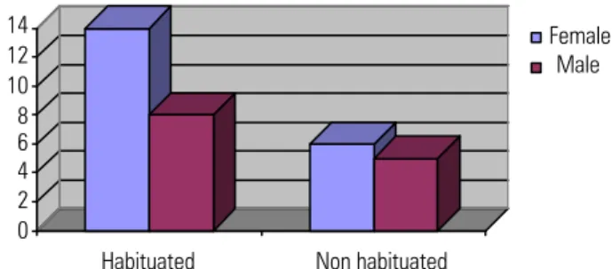 Figure  1  shows  the  occurrence  of  blink  reflex  habituation  checked  in  neonatal  period  according  to  child  gender  (first  step  of  the  study)