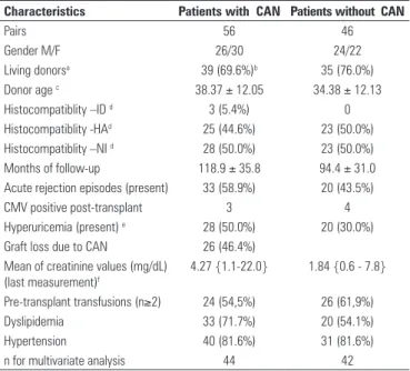 Table 1. Demographic and clinical features of the patients with and without  chronic allograft nephropathy (CAN)