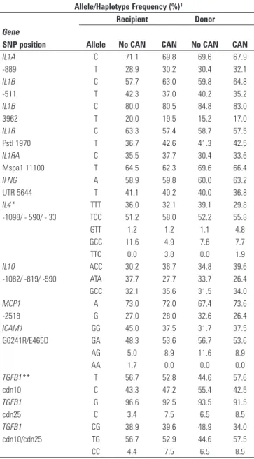Table 2. Summary of allele and haplotype frequencies in groups with and without  chronic allograft nephropathy (CAN)