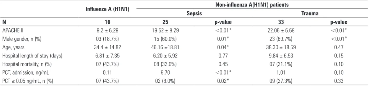Table 4. Comparison between influenza A (H1N1) group and patients with other diagnoses