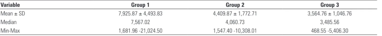 Table 2. Cost estimate per group of patients