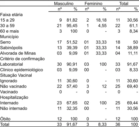TABELA 1- Febre amarela: distribuição por sexo, faixa etária, município,  critério de confirmação, situação vacinal, hospitalização e óbito