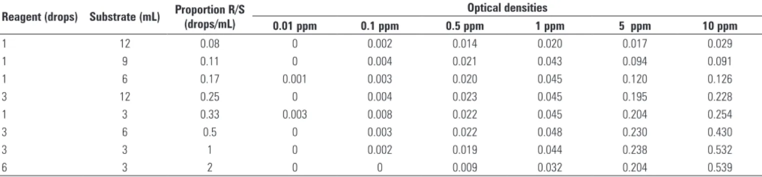 Table 2. Optical densities obtained with different reagent/substrate proportions (0.08 to 2 drops/mL) at different concentrations of peroxide (0.01; 0.5; 1; 5  and 10 ppm) (n = 18) Reagent (drops) Substrate (mL) Proportion R/S 