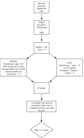 Figure 2. Flowchart of the second review.