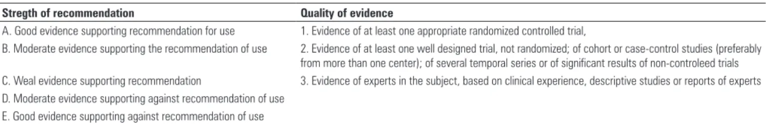 Table 1. Score system of recommendations, according to the Public Health Service of the United States