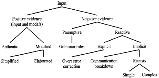 Figura 1: Dados para a aquisição de língua (LONG e ROBINSON, 1998, p.19) 