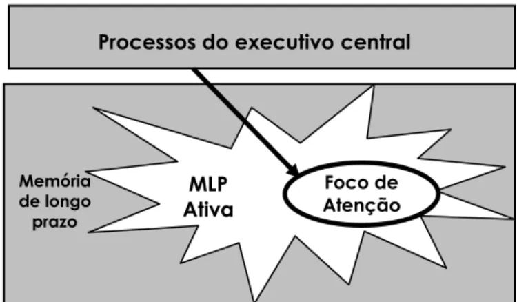 Figura 5: O modelo de processamento coencaixado de memória                   de trabalho adaptado de  Cowan (1988, p