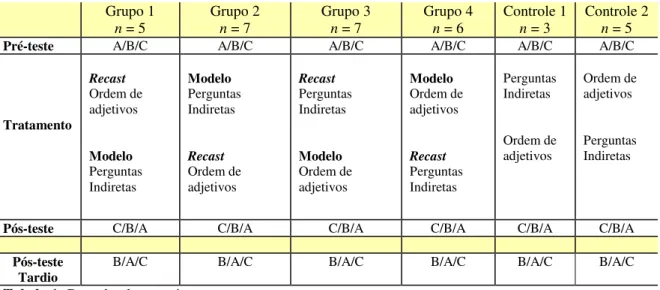 Tabela 1: Desenho da pesquisa 