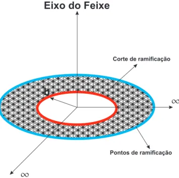 Figura 2.2: Forma do raio para escolha do feixe.