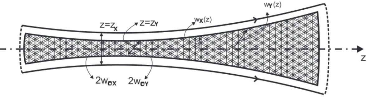Figura 2.9: feixe Gaussiano elíptico.