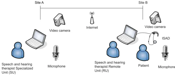 Figure 2. Simplified diagram of a Telemedicine session on hearing rehabilitationSite A