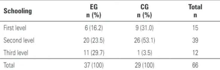Table 2. Level of schooling versus Exercise Group and Control Group 