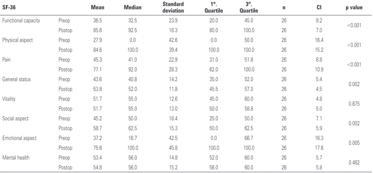 Table 1. Analysis of comparison of SF-36 questionnaire results in the pre- and postoperative periods