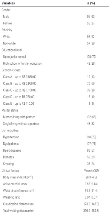 Table 1. Characteristics of the individuals with intermittent claudication (n=150) 