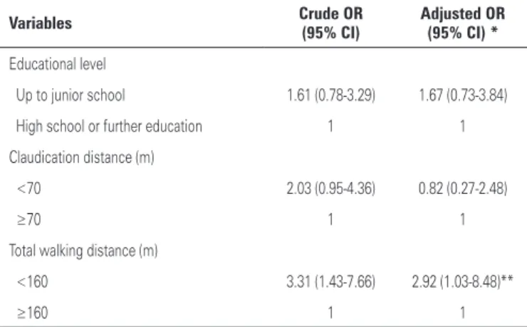 Table 4. Analysis of crude and adjusted logistic regression and respective 95% 