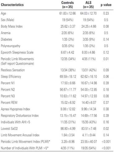 Figure 1. Kaplan-Meier survival curve of patients with periodic limb movements –  lower (PLMS&gt;5) and higher (PLMS&lt;5)