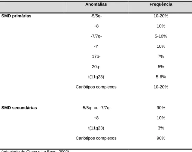 Tabela 1 - Anomalias cromossómicas recorrentes nas SMD  