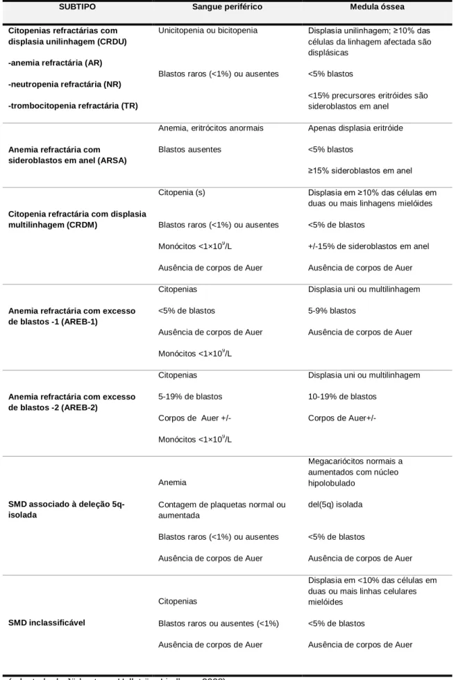 Tabela 2 - Classificação das SMD da OMS 2008  