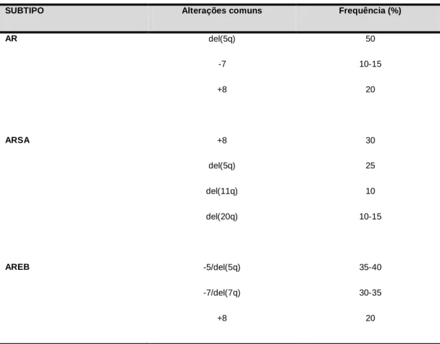 Tabela 3 - Incidência das anomalias cromossómicas nos subtipos de SMD  