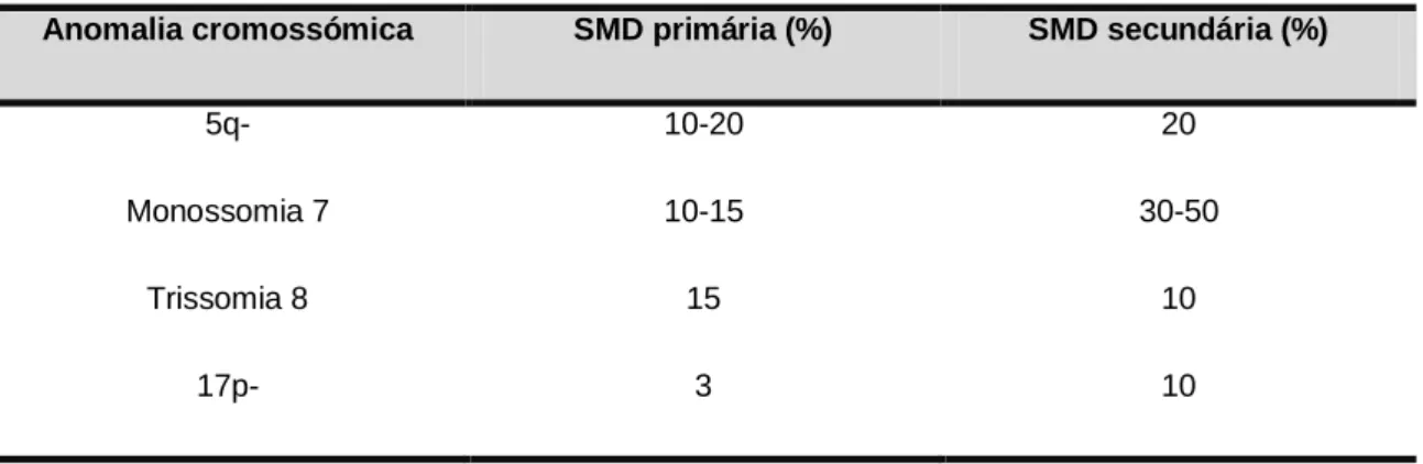 Tabela 4 - Frequência das anomalias cromossómicas nas SMD primárias e secundárias   Anomalia cromossómica  SMD primária (%)  SMD secundária (%) 
