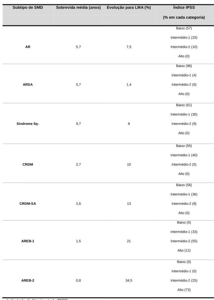 Tabela 6 - Taxa de sobrevida e transformação em leucemia mielóide aguda das SMD de acordo  com os subtipos da classificação da OMS  