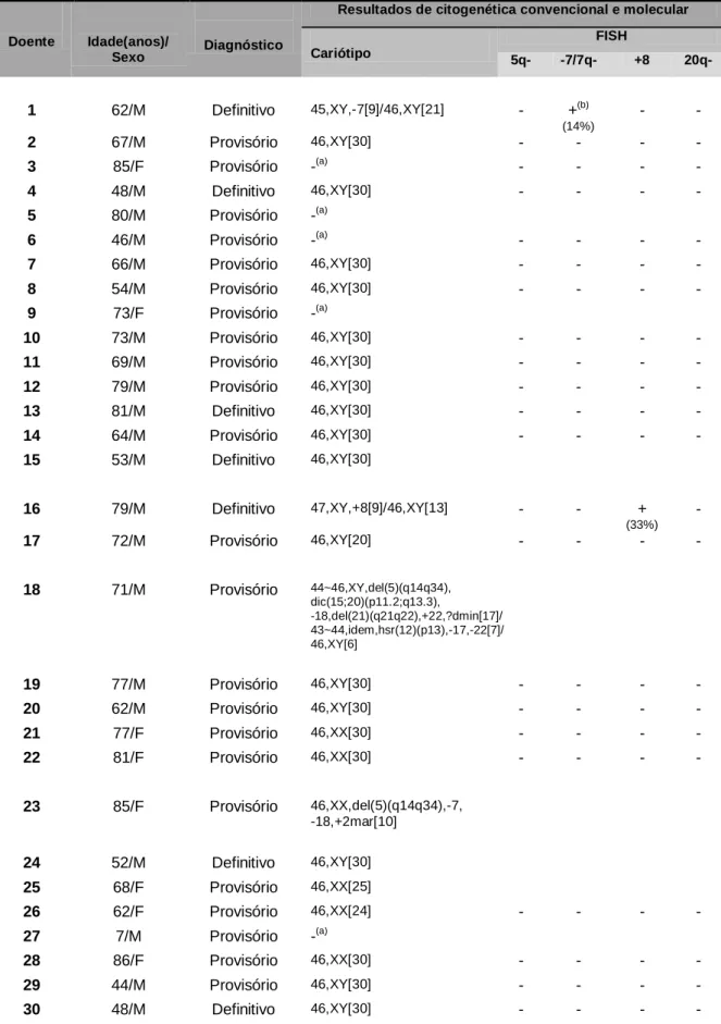 Tabela  10  -  Dados  clínicos  dos  doentes  e  respectivos  resultados  de  citogenética  convencional  (cariótipo) e molecular (FISH) 