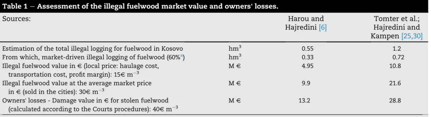 Table 1 e Assessment of the illegal fuelwood market value and owners ' losses.