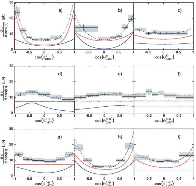 FIG. 11: Angular differential cross sections for the Σ(1385) + production in CMS (top row: a : Θ Σ CM S ∗ , b : Θ n CM S , c : Θ K CM S+ ), helicity (middle row d : Θ Σ n ∗ − n