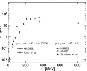 FIG. 12: Color online. Production cross sections for the re- re-action p + p → p + K + + Σ + as a function of the excess energy ǫ