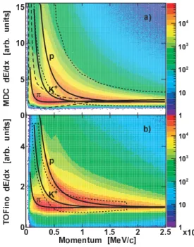 Fig. 1 shows the dE/dx distribution as a function of the particle momentum extracted from the MDCs (panel (a)) and TOFino (panel (b))