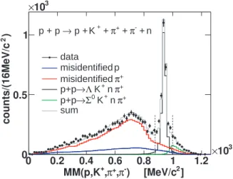 Fig. 4 shows the K + mass distribution after the Λ selection and a cut around the neutron mass 877 MeV/c 2 < M M (p, K + , π + , π − ) <