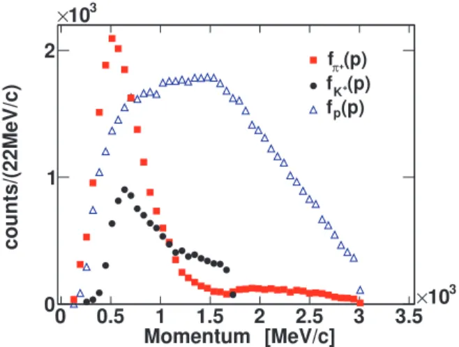FIG. 5: Count rate of all K + candidates as a function of the squared mass. The two gray-shaded areas show the  se-lected π + and the protons on the left and right side,  respec-tively