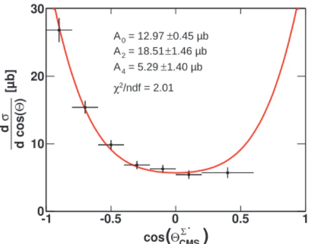FIG. 9: Color online. Angular differential cross section for the Σ(1385) + production as a function of cos(Θ Σ CM S∗ )